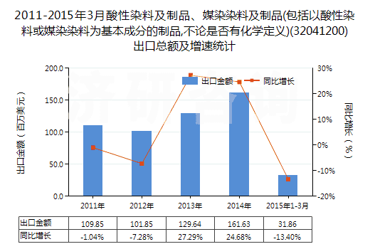 2011-2015年3月酸性染料及制品、媒染染料及制品(包括以酸性染料或媒染染料為基本成分的制品,不論是否有化學(xué)定義)(32041200)出口總額及增速統(tǒng)計(jì)